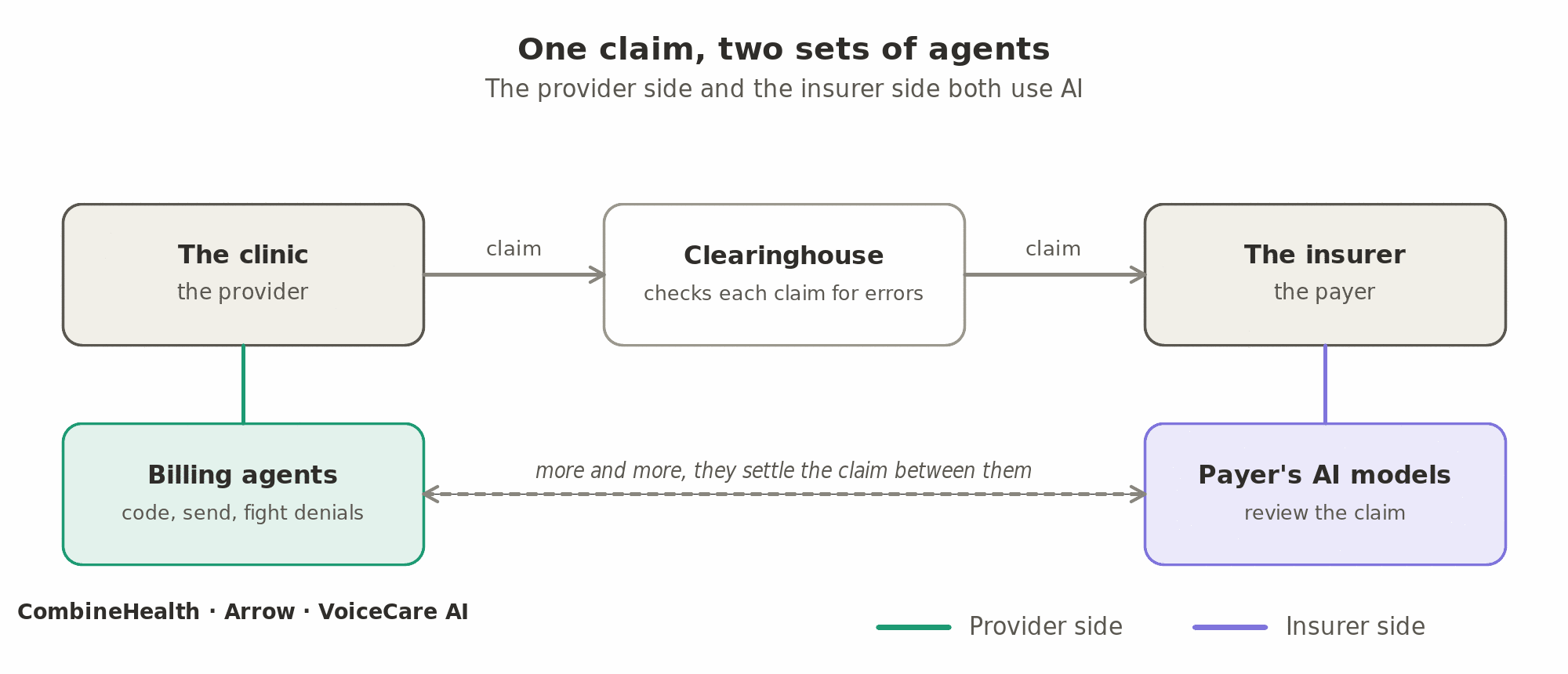 One claim, two sets of agents: the claim goes from the clinic through a clearinghouse to the insurer, while billing agents on the provider side (CombineHealth, Arrow, VoiceCare AI) and the insurer's own AI models more and more often settle it between them.