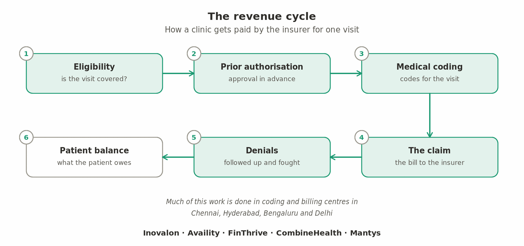The revenue cycle: check that the visit is covered, get prior authorisation where needed, code the visit, send the claim, follow up and fight any denial, and collect what the patient still owes; much of this work is done in coding and billing centres in Chennai, Hyderabad, Bengaluru and Delhi.