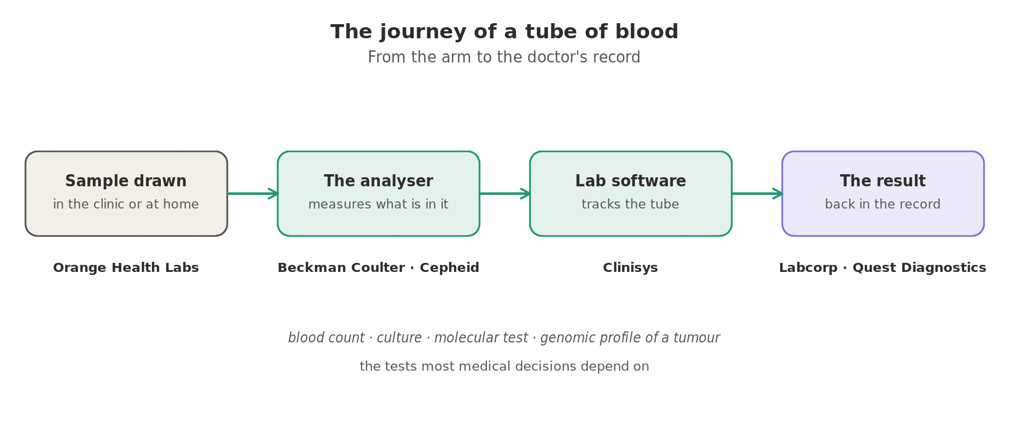 The journey of a tube of blood: the sample is drawn in the clinic or at home (Orange Health Labs), an analyser measures what is in it (Beckman Coulter, Cepheid), the laboratory information system tracks it (Clinisys), and the result goes back into the doctor's record (Labcorp, Quest Diagnostics).