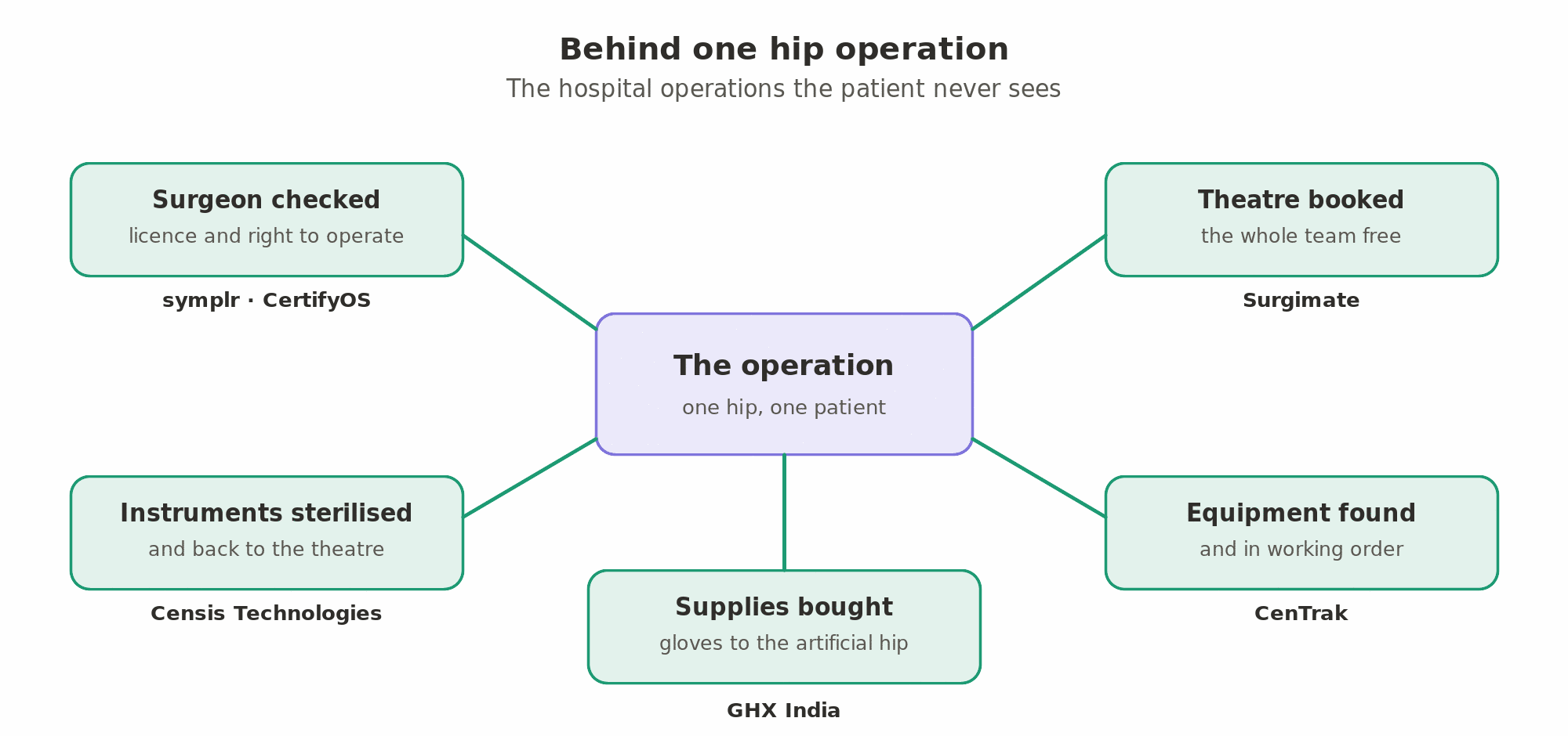 Behind one hip operation: the surgeon's licence is checked (symplr, CertifyOS), the theatre is booked (Surgimate), the instruments are sterilised and returned (Censis Technologies), the equipment is found and working (CenTrak), and the supplies are bought (GHX India).
