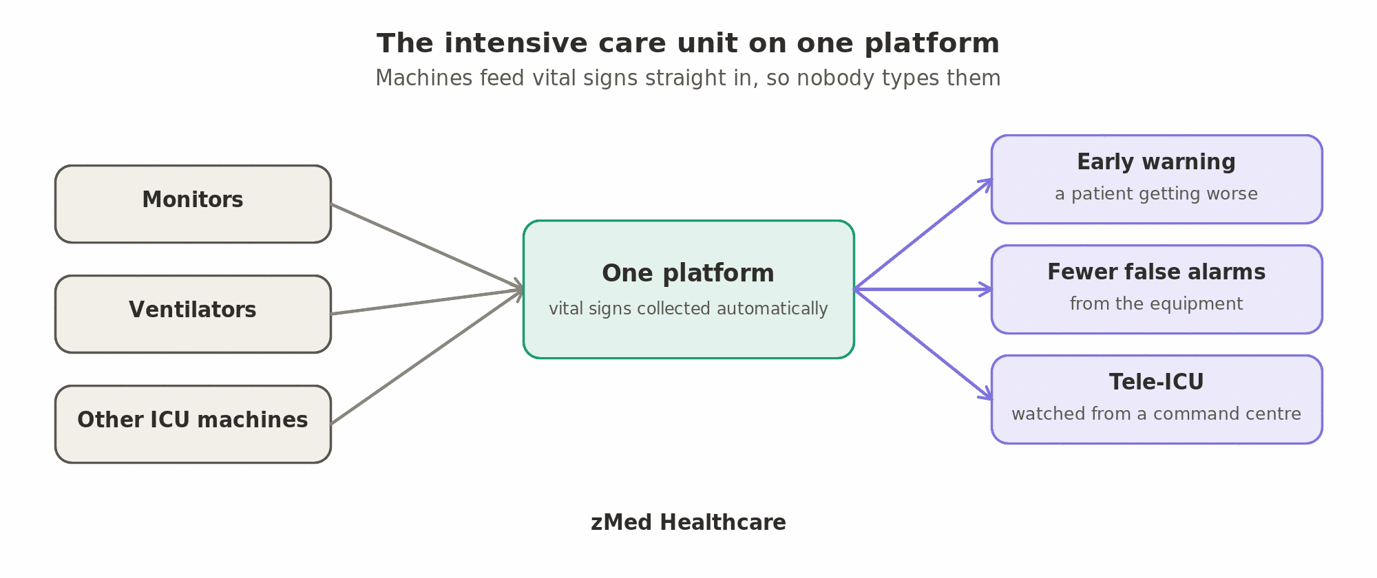 The intensive care unit on one platform: monitors, ventilators and other ICU machines feed vital signs straight into one system, whose AI gives early warning of a patient getting worse and cuts false alarms, while doctors can watch the unit from a remote command centre (zMed Healthcare).