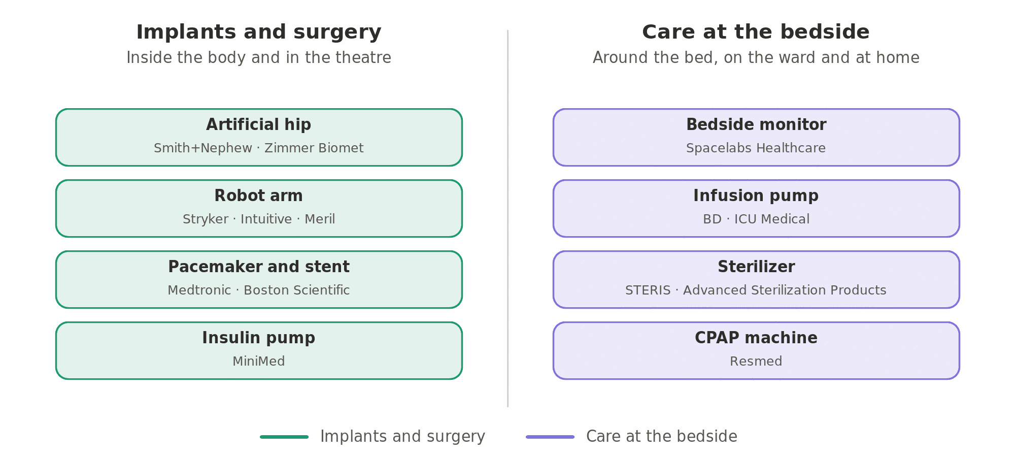 The devices around one patient: implants and surgery include the artificial hip (Smith+Nephew, Zimmer Biomet), the robot arm (Stryker, Intuitive, Meril), the pacemaker and stent (Medtronic, Boston Scientific) and the insulin pump (MiniMed); care at the bedside includes the monitor (Spacelabs Healthcare), the infusion pump (BD, ICU Medical), the sterilizer (STERIS, Advanced Sterilization Products) and the CPAP machine (Resmed).