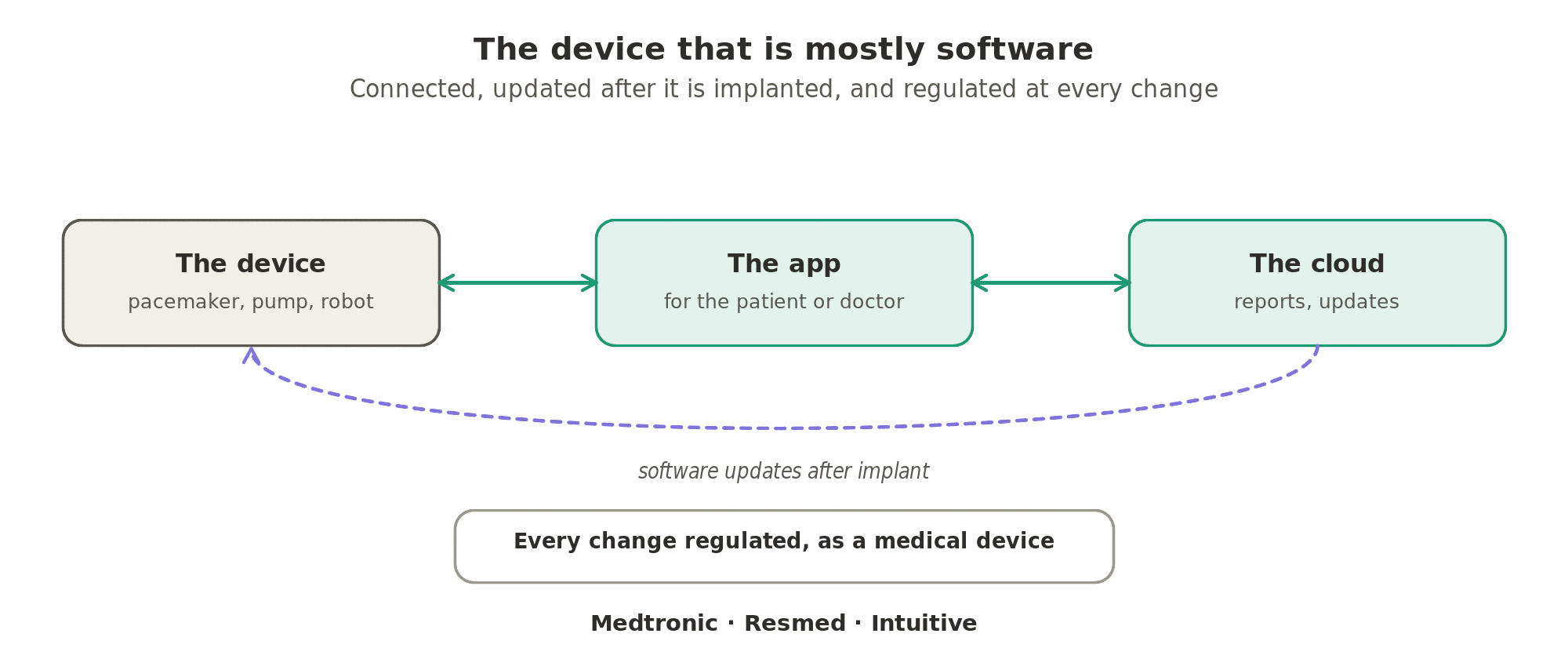 The device that is mostly software: a pacemaker, pump or surgical robot is connected to an app and a cloud and updated after it is implanted, and every change is regulated because it is a medical device (Medtronic, Resmed, Intuitive).