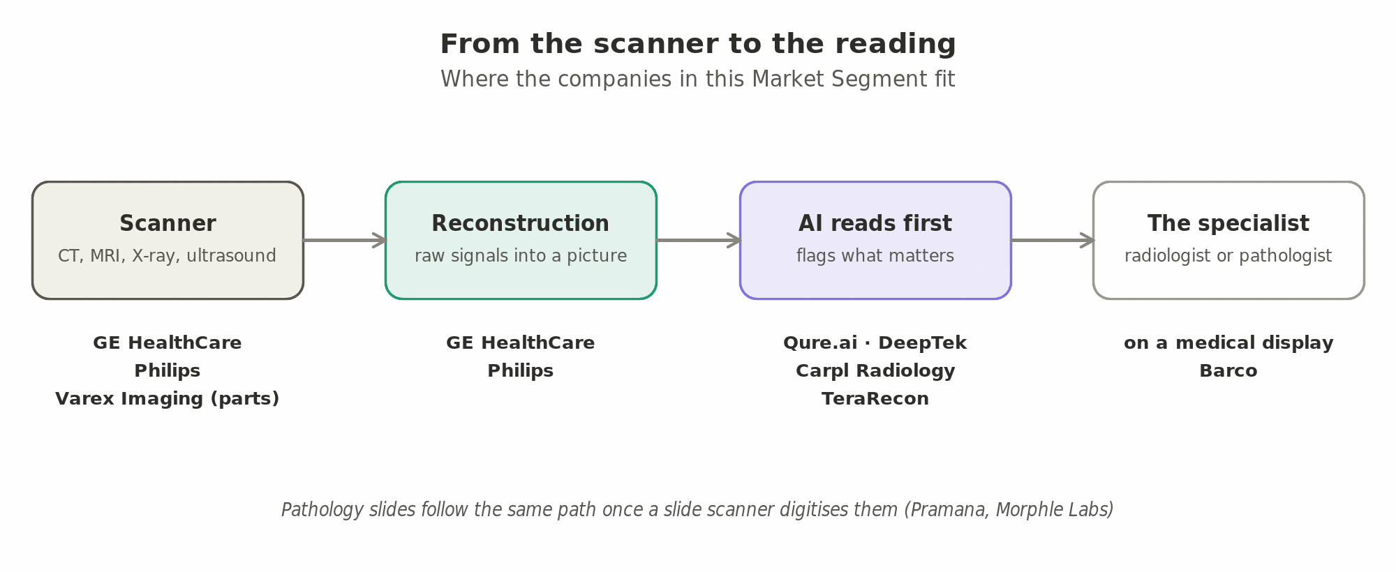 From the scanner to the reading: the scanner takes the image (GE HealthCare, Philips, with parts from Varex Imaging), software reconstructs raw signals into a picture, AI reads it first and flags what matters (Qure.ai, DeepTek, Carpl Radiology, TeraRecon), and the specialist reads it on a medical display (Barco); pathology slides follow once scanned (Pramana, Morphle Labs).
