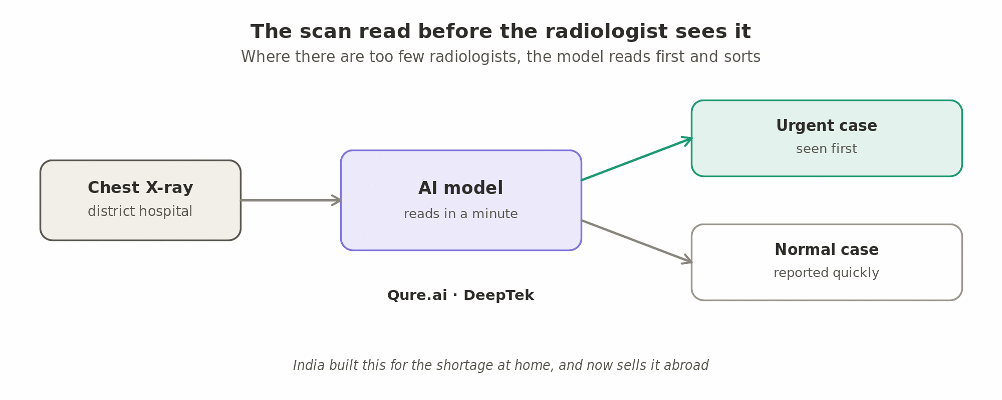 The scan read before the radiologist sees it: in a district hospital with no radiologist, an AI model reads the chest X-ray in a minute and sorts it, so the urgent case is seen first and the normal one is reported quickly (Qure.ai, DeepTek).