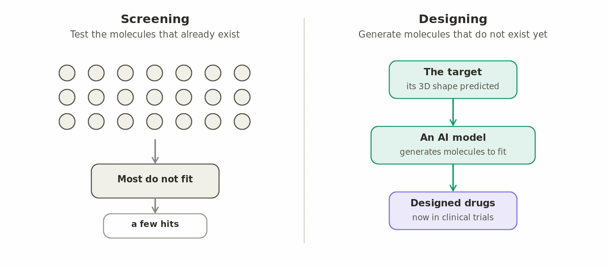Screening tests the molecules that already exist against a target; designing has a model predict the target's 3D shape and generate new molecules to fit it.