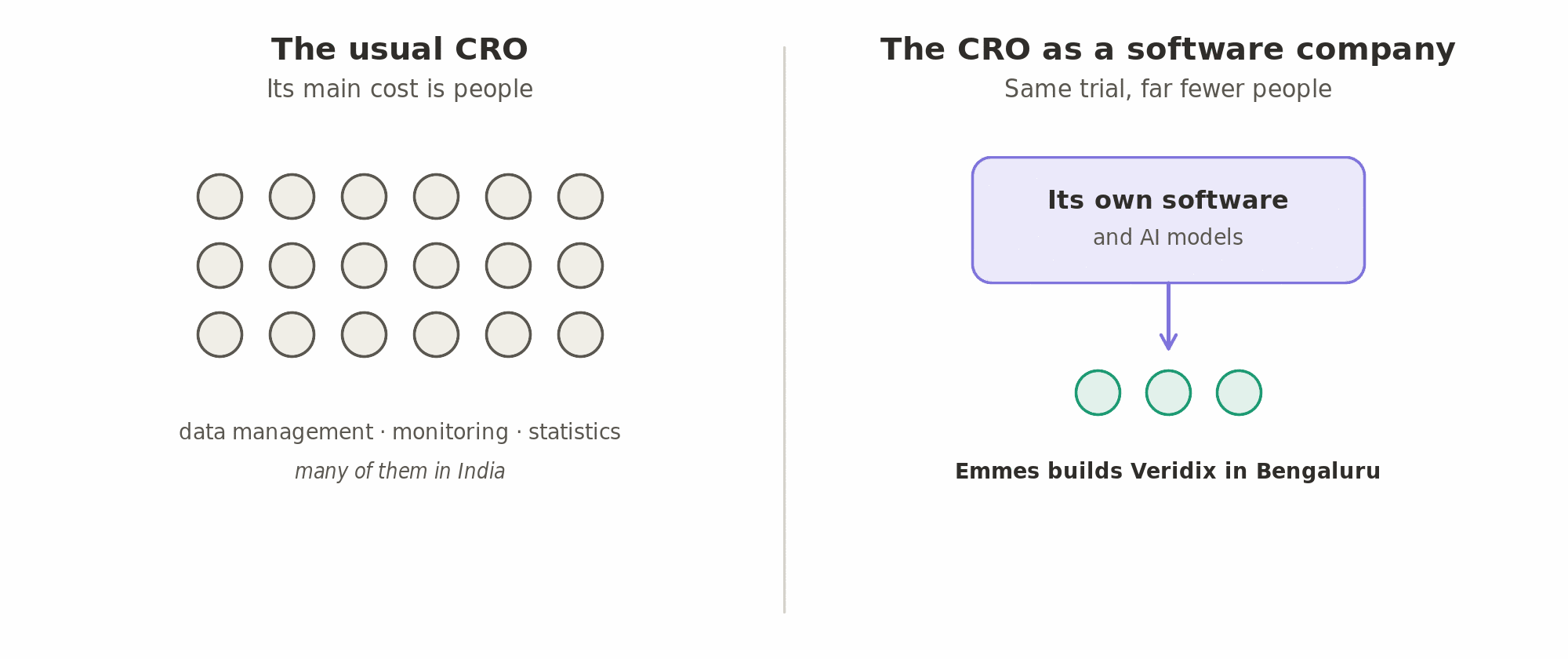 A CRO's main cost is people doing data management, monitoring and statistics; the CROs that build their own software and AI models, like Emmes with Veridix, expect to run the same trials with far fewer people.