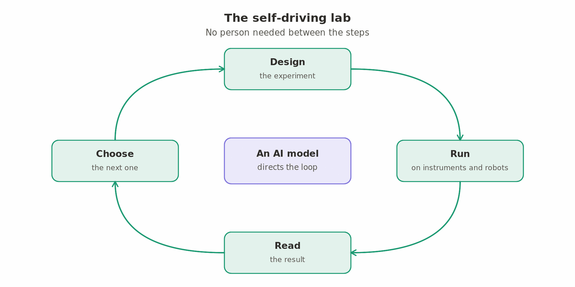 A self-driving lab: instruments, robots and software, directed by an AI model, design an experiment, run it, read the result and choose the next one, with no person needed between the steps.