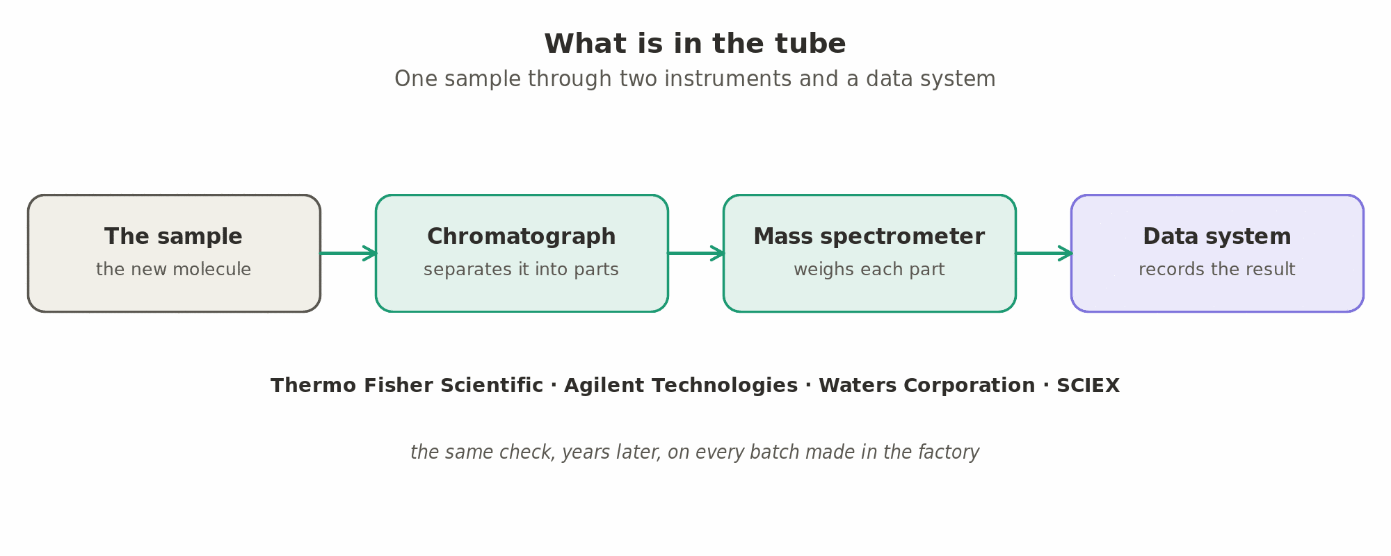 What is in the tube: the chromatograph separates the sample into its parts, the mass spectrometer identifies each part by weighing its molecules, and the data system records the result for the chemist, or for quality control when the medicine is made in a factory.