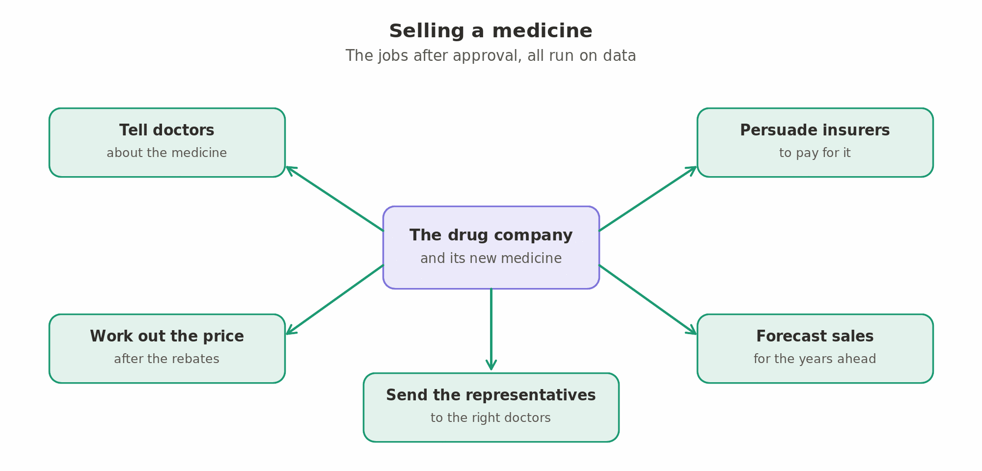 After approval, selling a medicine means telling doctors about it, persuading insurers to pay for it, working out its real price after rebates, forecasting its sales, and deciding where to send the sales representatives.