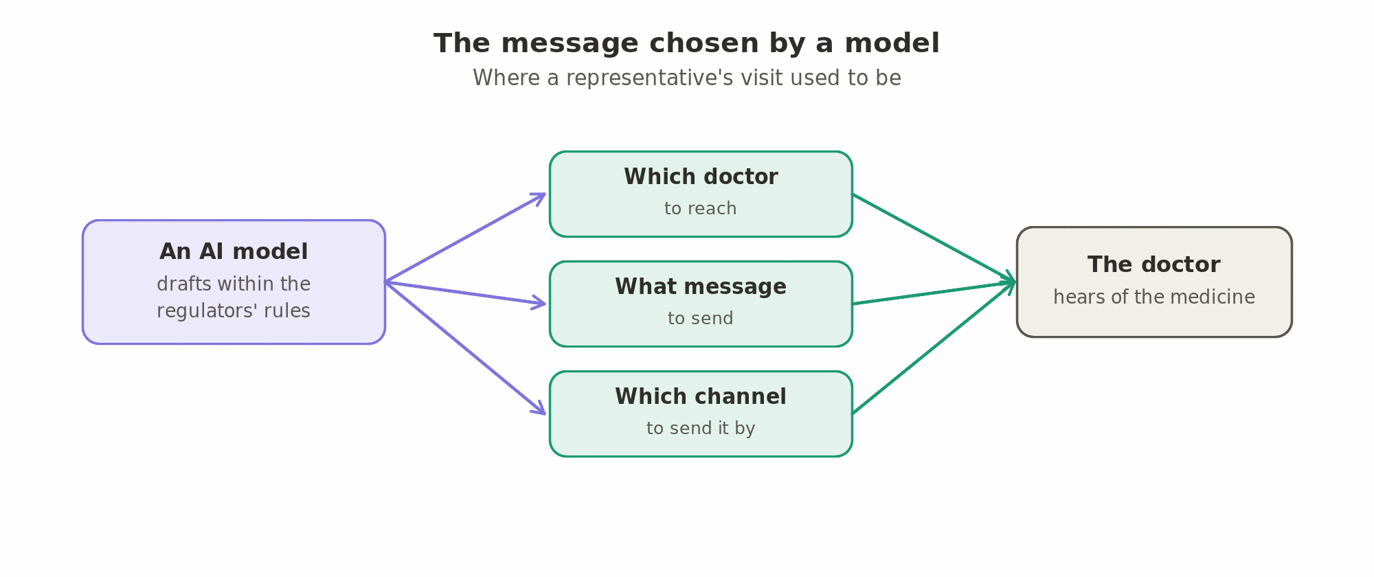 Instead of a representative's visit, an AI model decides which doctor to reach, with what message and through which channel, and drafts the message within the regulators' rules.