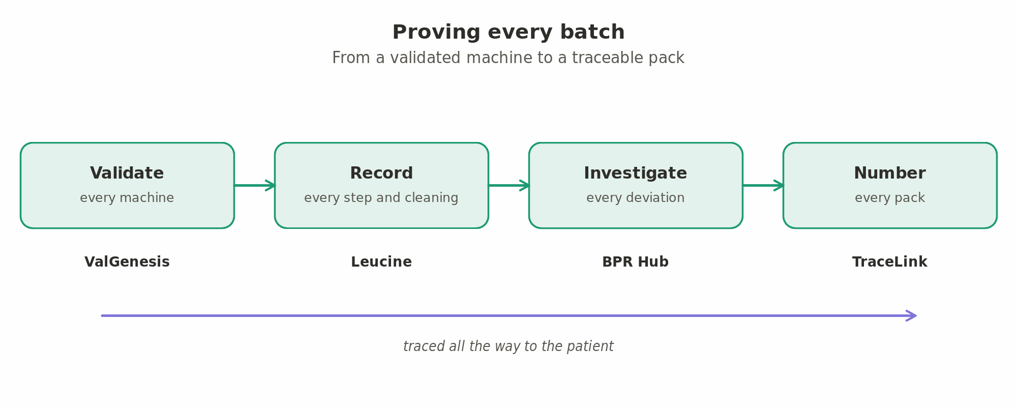 Proving every batch: each machine is validated (ValGenesis), each step on the factory floor is directed and recorded (Leucine), deviations are investigated in quality management (BPR Hub), and every pack gets its own number so it can be traced to the patient (TraceLink).