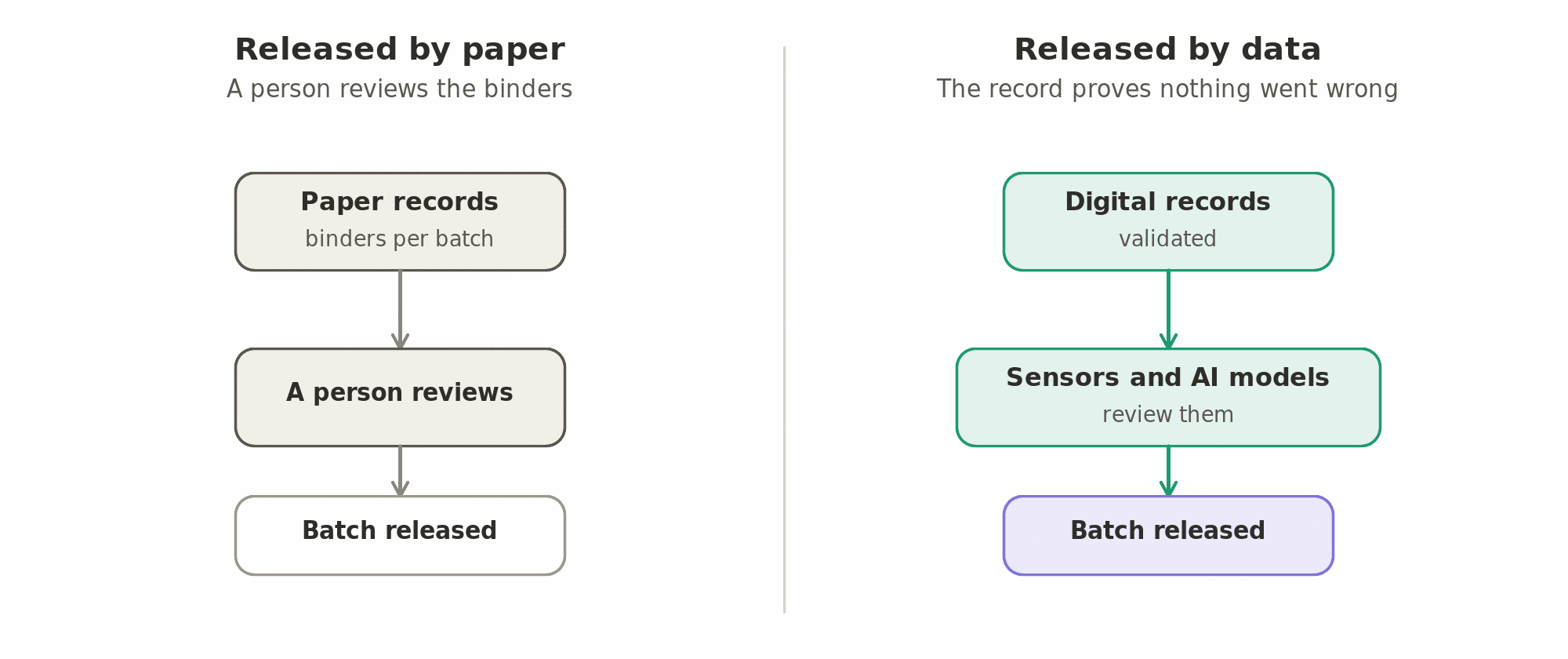 Today a person reviews a batch's paperwork before it is released; with validated digital records reviewed by sensors and AI models, regulators are starting to let a batch be released on the evidence of the data.