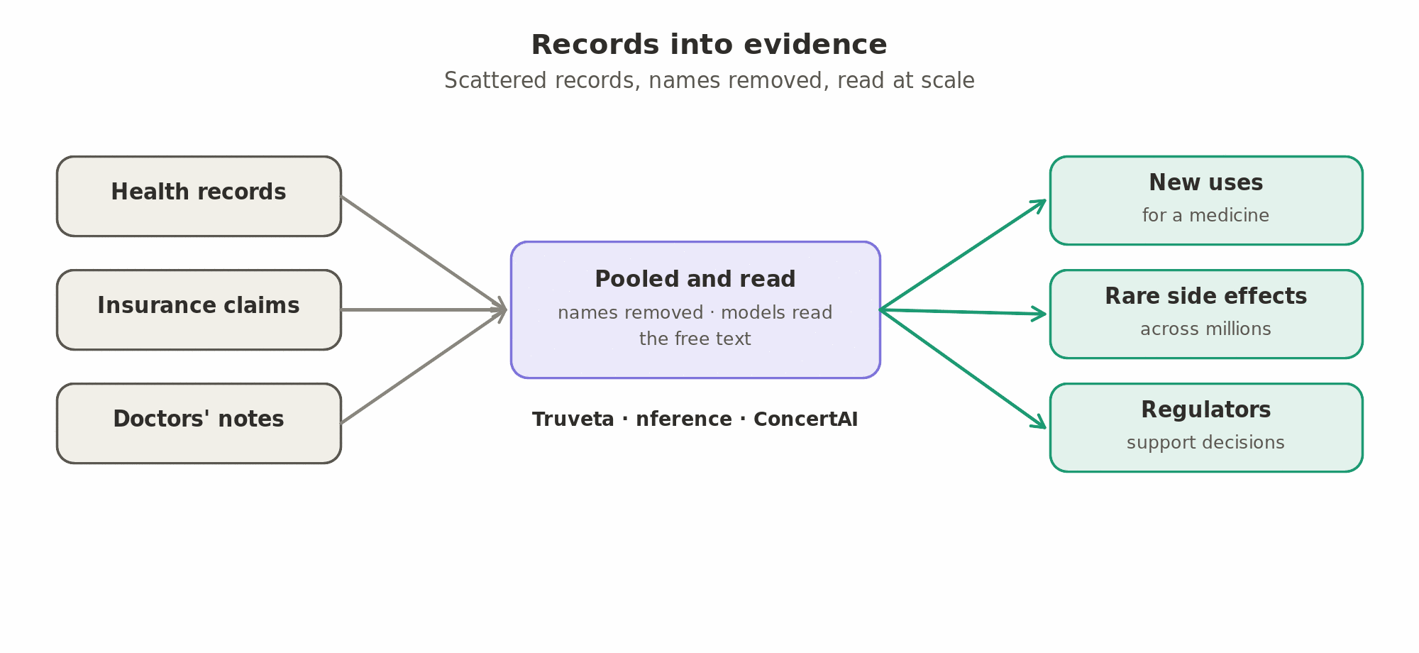 Records into evidence: health records, insurance claims and doctors' notes, with names and details removed, are pooled and read by models (Truveta, nference, ConcertAI) to find new uses for a medicine, watch for rare side effects and support regulators' decisions.