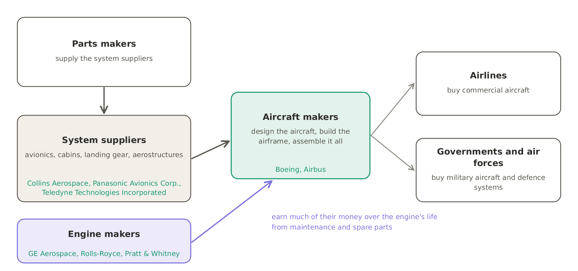 How aerospace is organised: parts makers supply the system suppliers, system suppliers and engine makers supply the aircraft makers, which assemble the aircraft and sell it to airlines, or to governments and air forces.