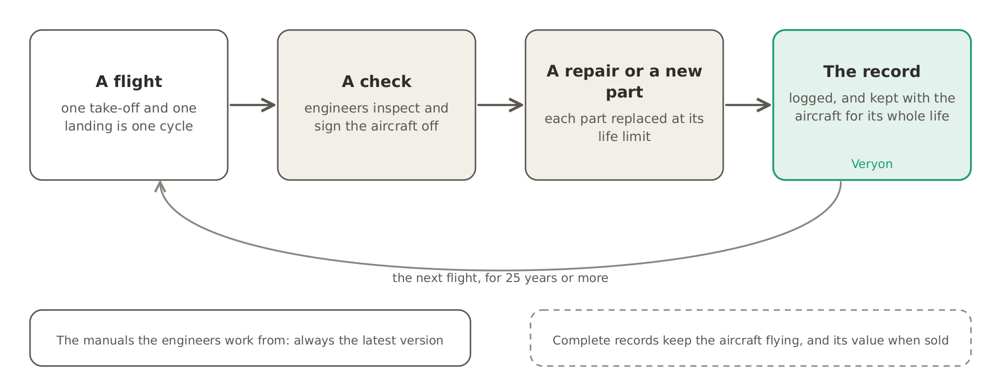 Keeping an aircraft airworthy: after each flight, engineers check the aircraft, repair it or replace parts at their life limit, and log every job in records that stay with the aircraft for its whole life.