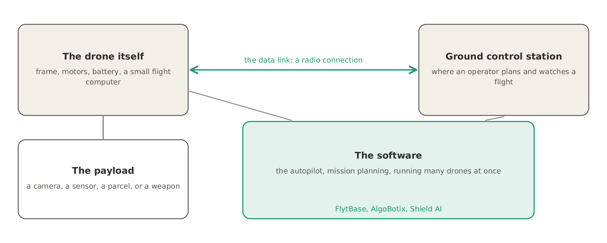 What a drone system is made of: the drone itself and its payload, a ground control station linked to it by radio, and the software that flies it, plans its mission and runs many drones at once.