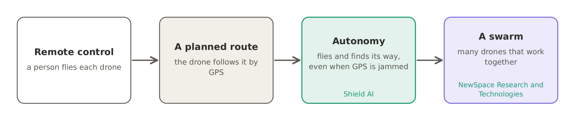 From remote control to autonomy: from a person flying each drone, to a planned route followed by GPS, to drones that fly and find their way on their own, and finally swarms of drones that coordinate with each other.