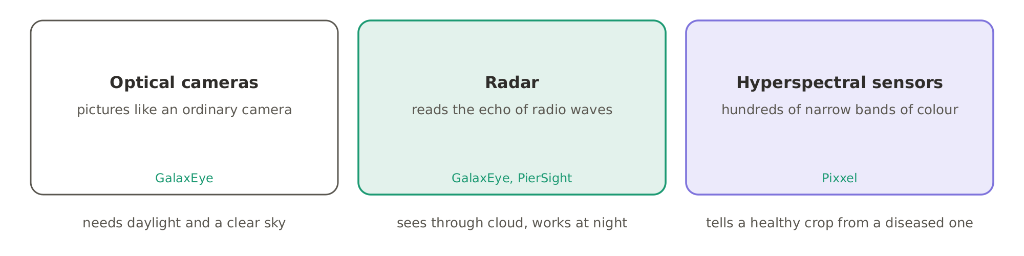 How a satellite sees: optical cameras take pictures but need daylight and a clear sky, radar sees through cloud and at night, and hyperspectral sensors read hundreds of narrow bands of colour.