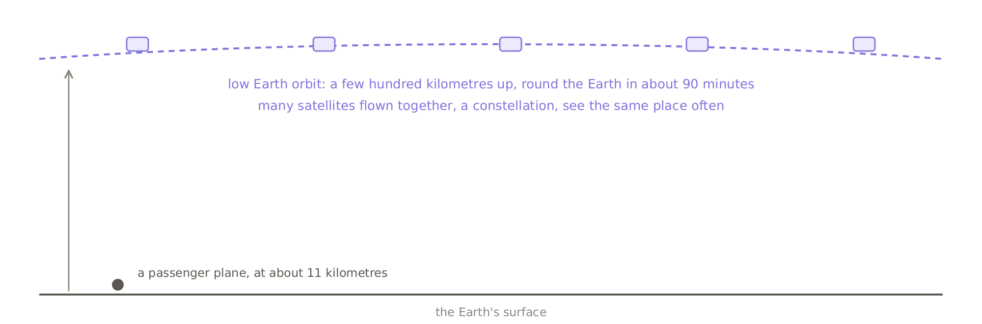 Where they fly: Earth-observation satellites circle in low Earth orbit, a few hundred kilometres up, many times higher than a passenger plane, and companies fly many together as a constellation.