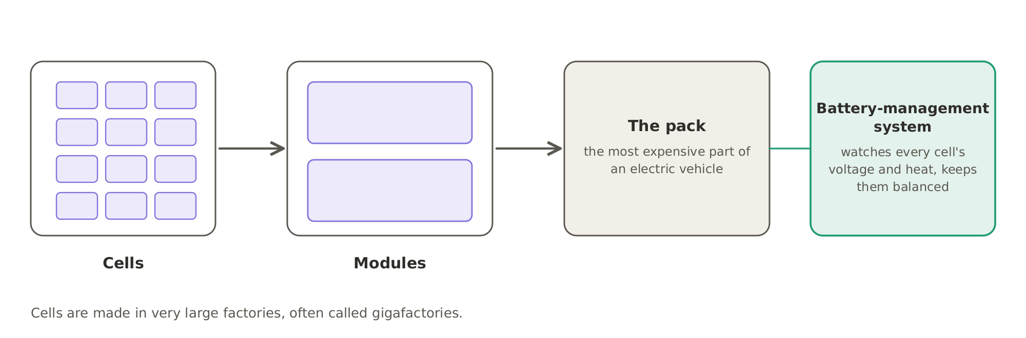 The battery is built up in layers: many small cells are grouped into modules, and the modules into a pack, with a battery-management system watching every cell.