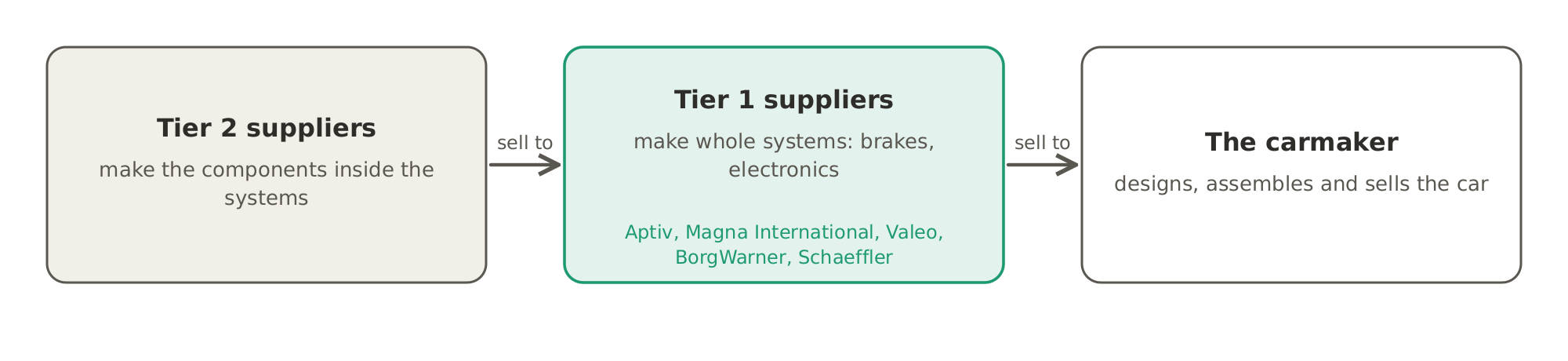 How the supply chain is organised: Tier 2 suppliers sell components to Tier 1 suppliers, which make whole systems and sell them straight to the carmaker.