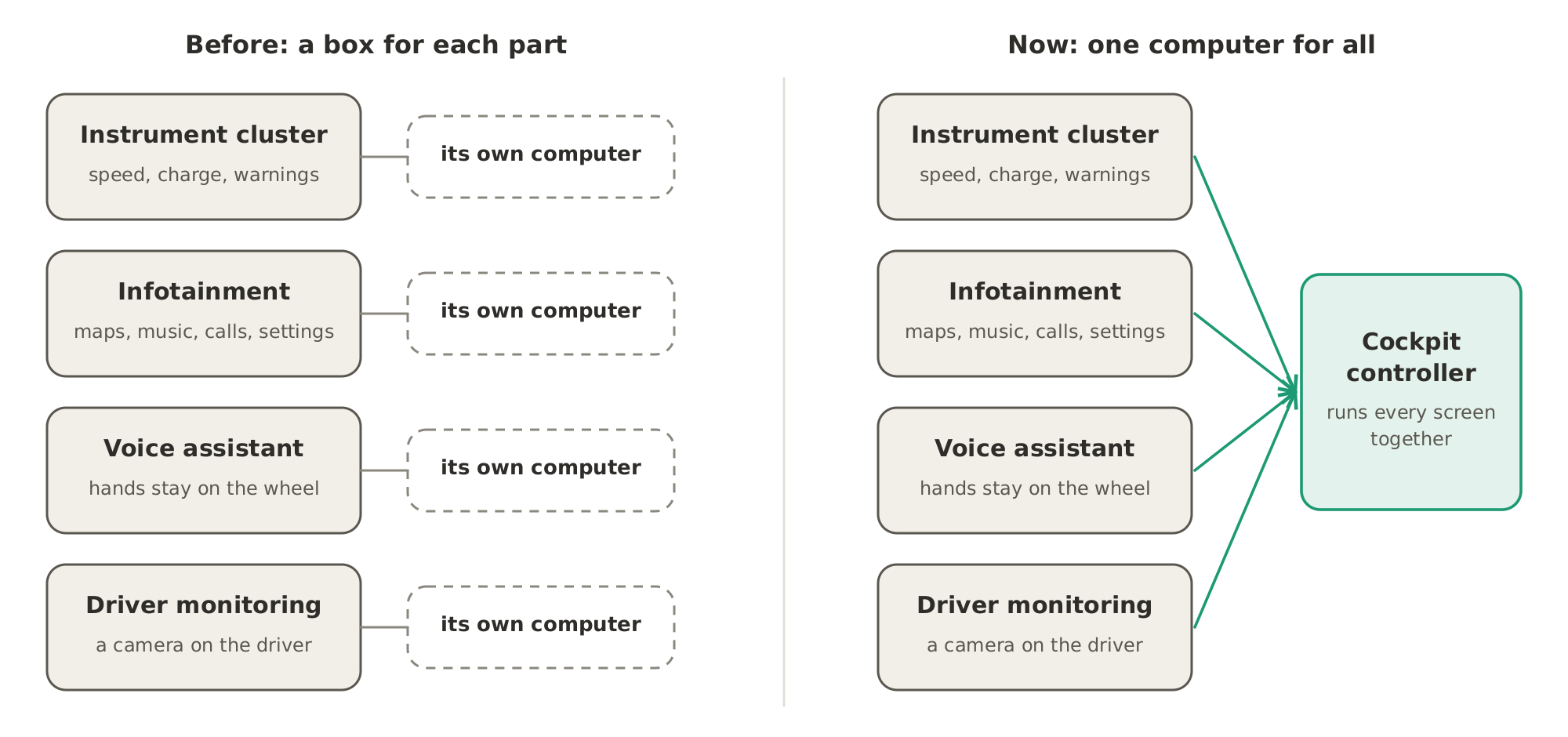 The four parts of the cockpit, the instrument cluster, the infotainment system, the voice assistant and driver monitoring, used to run on separate boxes; more and more, one cockpit controller runs all the screens together.