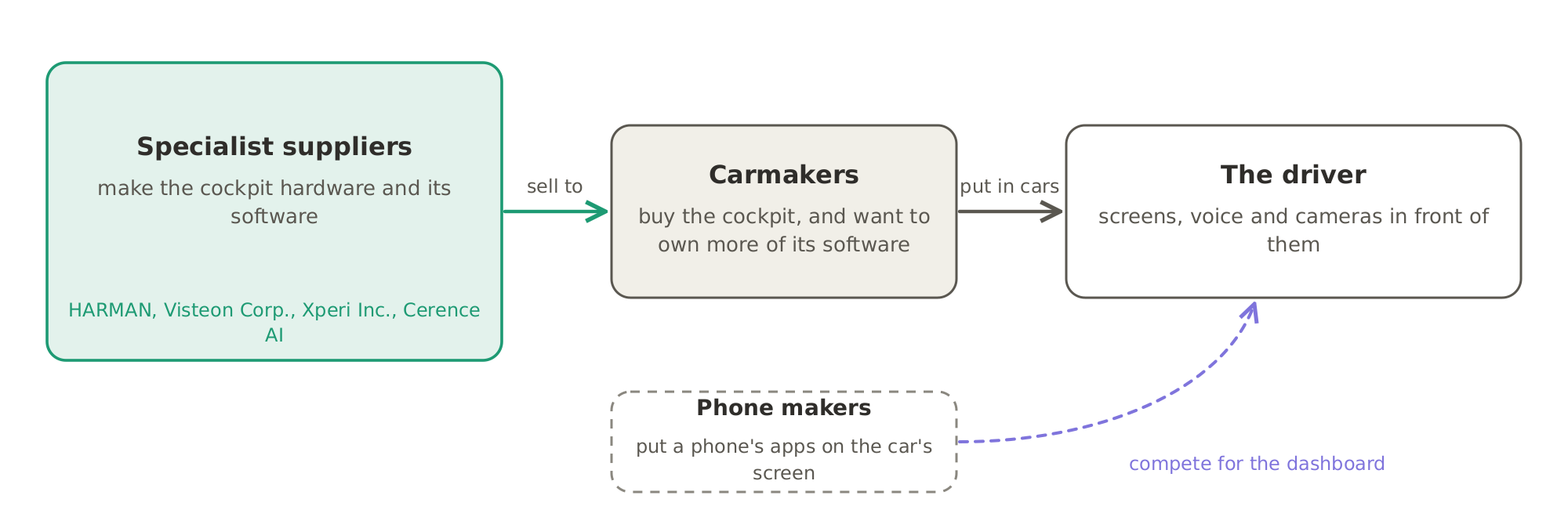 Who makes it, who buys it: specialist suppliers such as HARMAN, Visteon Corp., Xperi Inc. and Cerence AI sell the cockpit to carmakers, while the phone makers compete for the dashboard with systems that put a phone's apps on the car's screen.