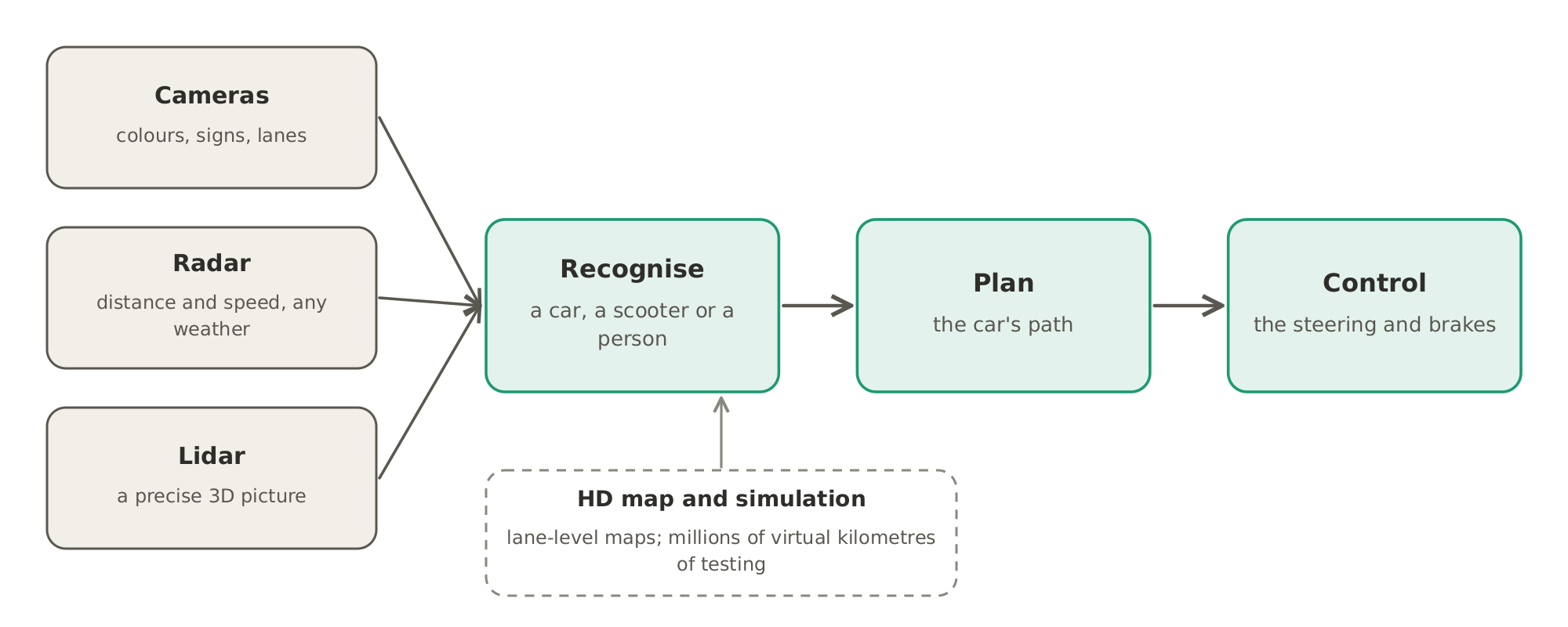 How a car sees and drives: cameras, radar and lidar feed software that recognises what they see, plans the car's path and controls the steering and brakes, with high-definition maps and simulation behind it.