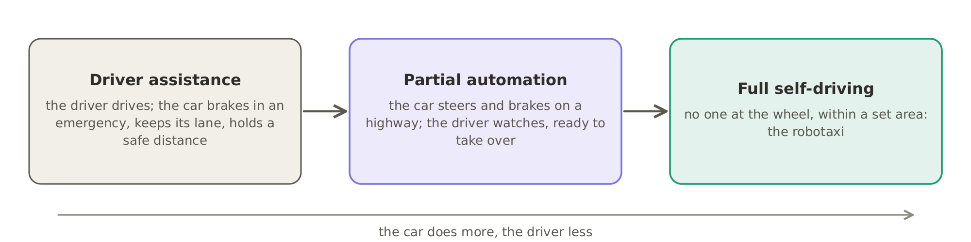 The industry sorts these systems by how much the car does: driver assistance, where the car only helps; partial automation, where the car steers and brakes but the driver watches; and full self-driving, with no one at the wheel.