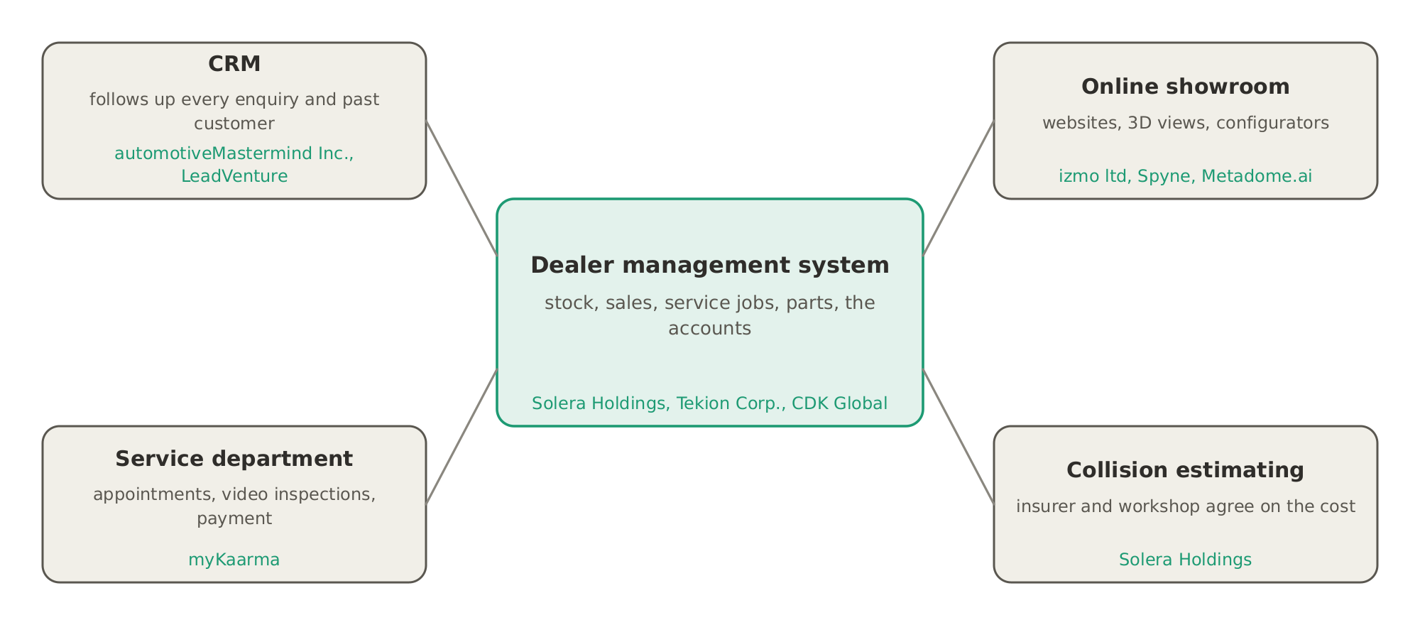 The dealer's software: the dealer management system runs the whole dealership, from stock and sales to service jobs, parts and the accounts, with a CRM, online showrooms, service-department software and collision estimating around it.
