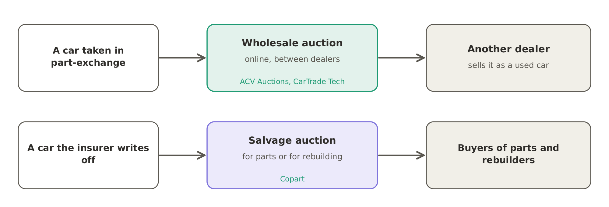 Where old cars go: cars taken in part-exchange are sold to other dealers at online wholesale auctions, and cars that insurers write off are sold at salvage auctions, for parts or for rebuilding.