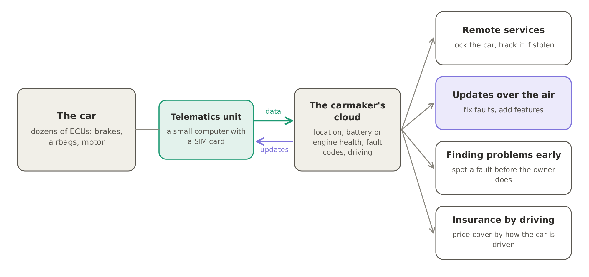 How a connected car works: a telematics unit with its own SIM card sends the car's data to the carmaker's cloud, which uses it for remote services, finding problems early and insurance by driving, and sends updates back to the car's ECUs over the air.