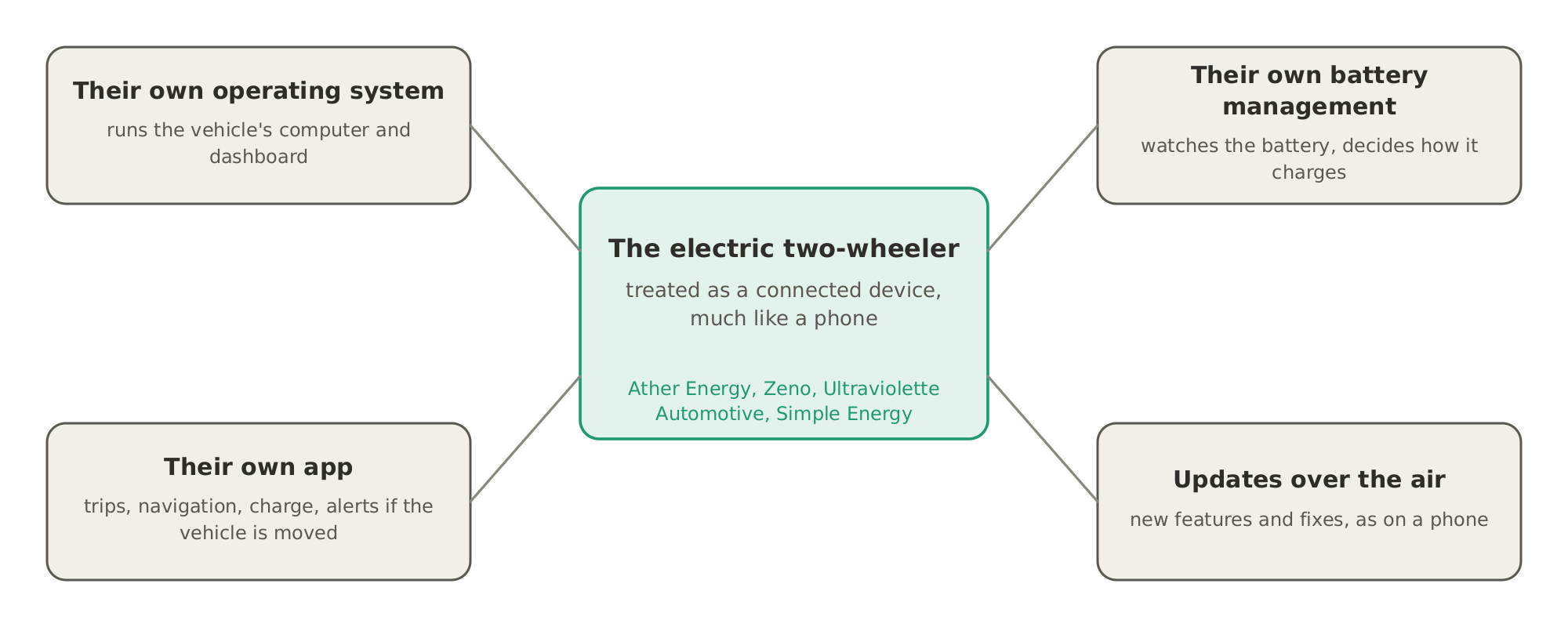 Built from the software up: the start-ups treat the electric two-wheeler as a connected device, with their own operating system, their own battery management, their own app and updates over the air.