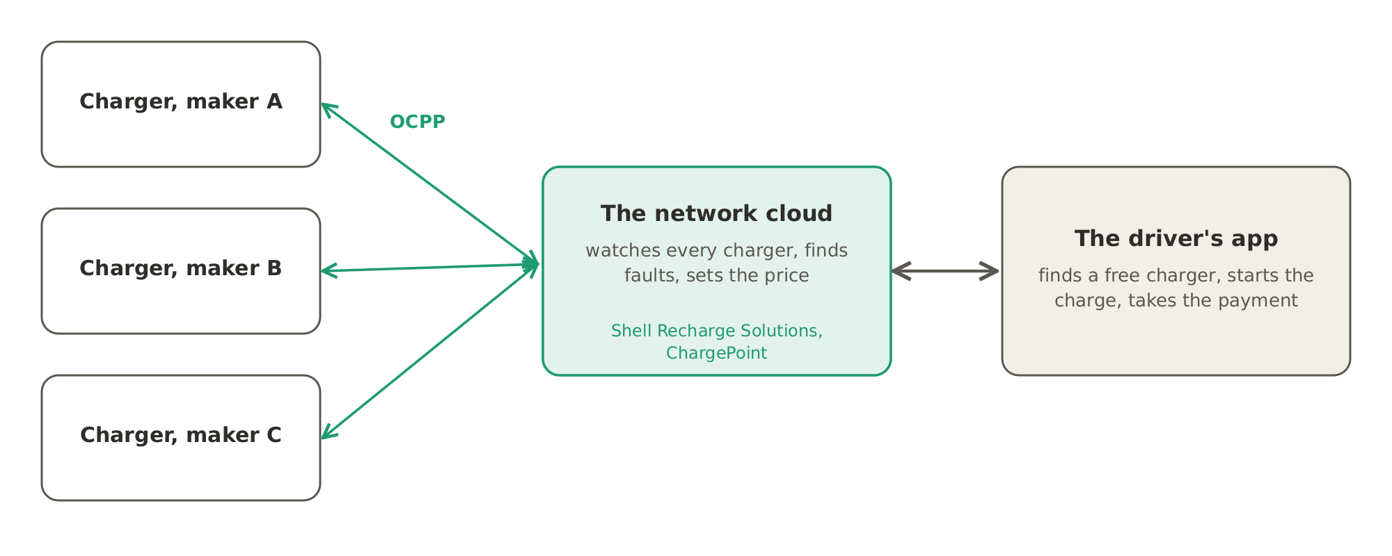 A charging network is mostly software: chargers from different makers talk to the network cloud through OCPP, the cloud watches them, finds faults and sets the price, and the driver's app finds a charger, starts the charge and takes the payment.