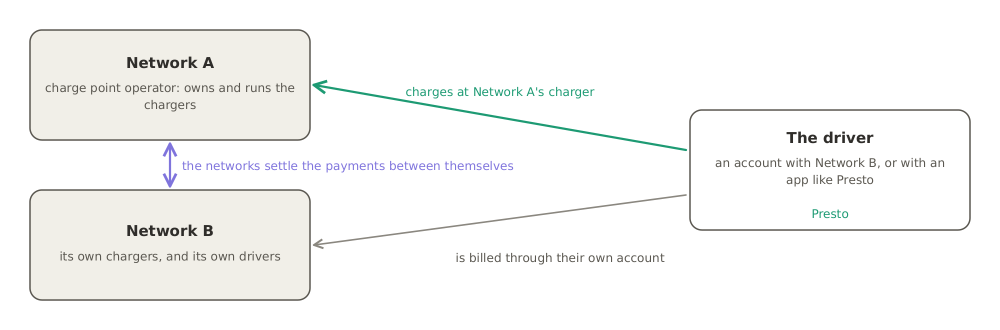 Roaming: a driver uses another network's charger with their own account, as a mobile phone roams on another operator's network, and the networks then settle the payments between themselves.
