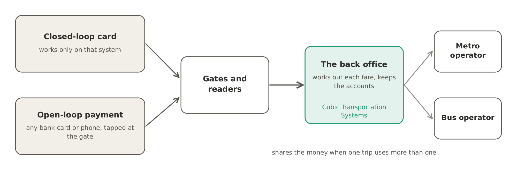 Automatic fare collection: riders pay with a closed-loop card or with any bank card or phone at the gate, and the back office works out each fare, keeps the accounts and shares the money among operators.