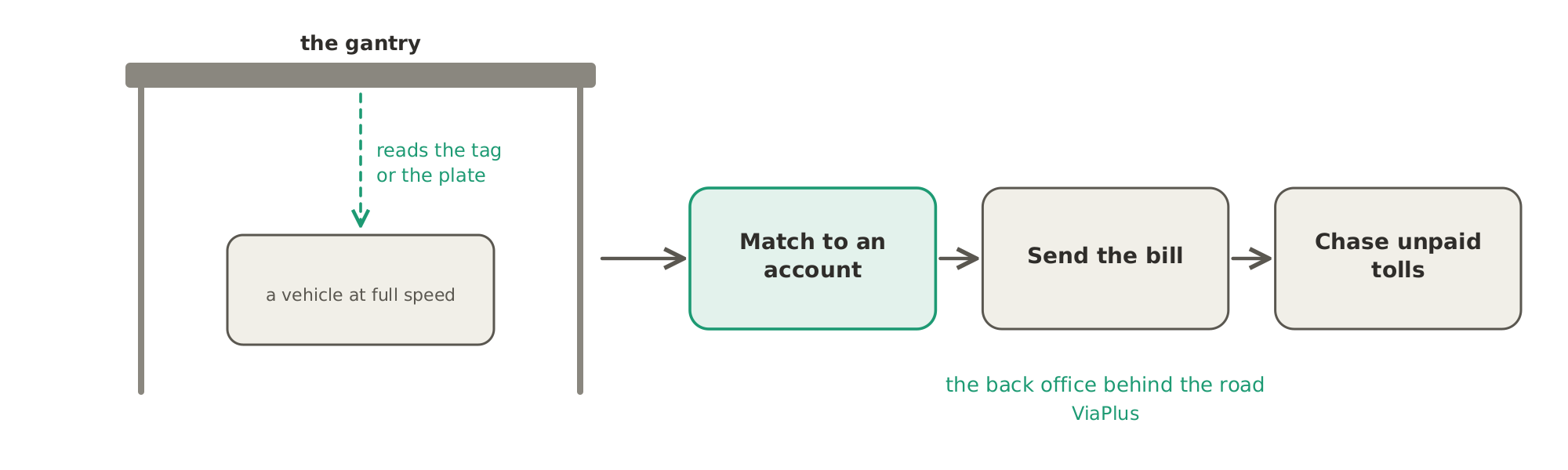 Free-flow tolling: readers on a gantry above the road read each vehicle's tag or number plate at full speed, and the back office matches the passage to an account, sends the bill and chases unpaid tolls.