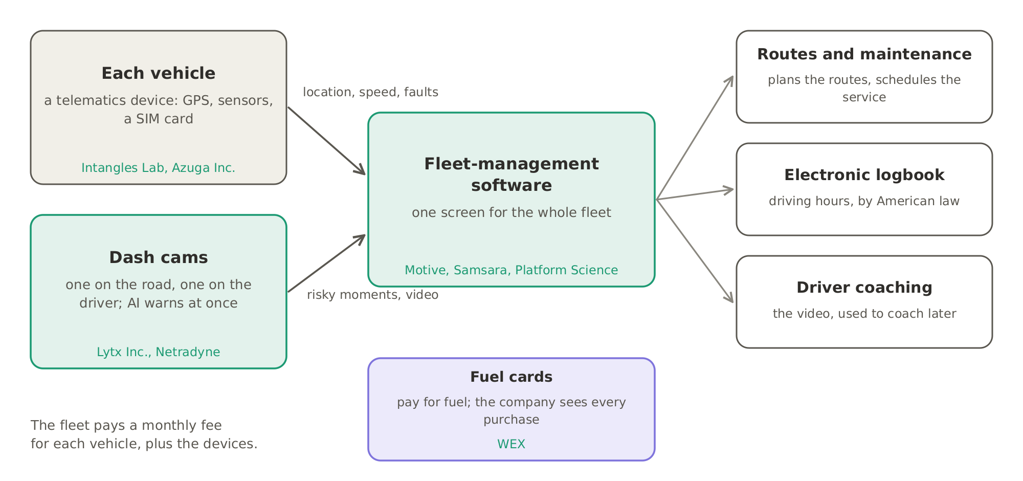 How a fleet is watched: a telematics device and dash cams in each vehicle report to fleet-management software, which plans routes and maintenance, keeps the electronic logbook and coaches drivers, while fuel cards pay for the fuel.