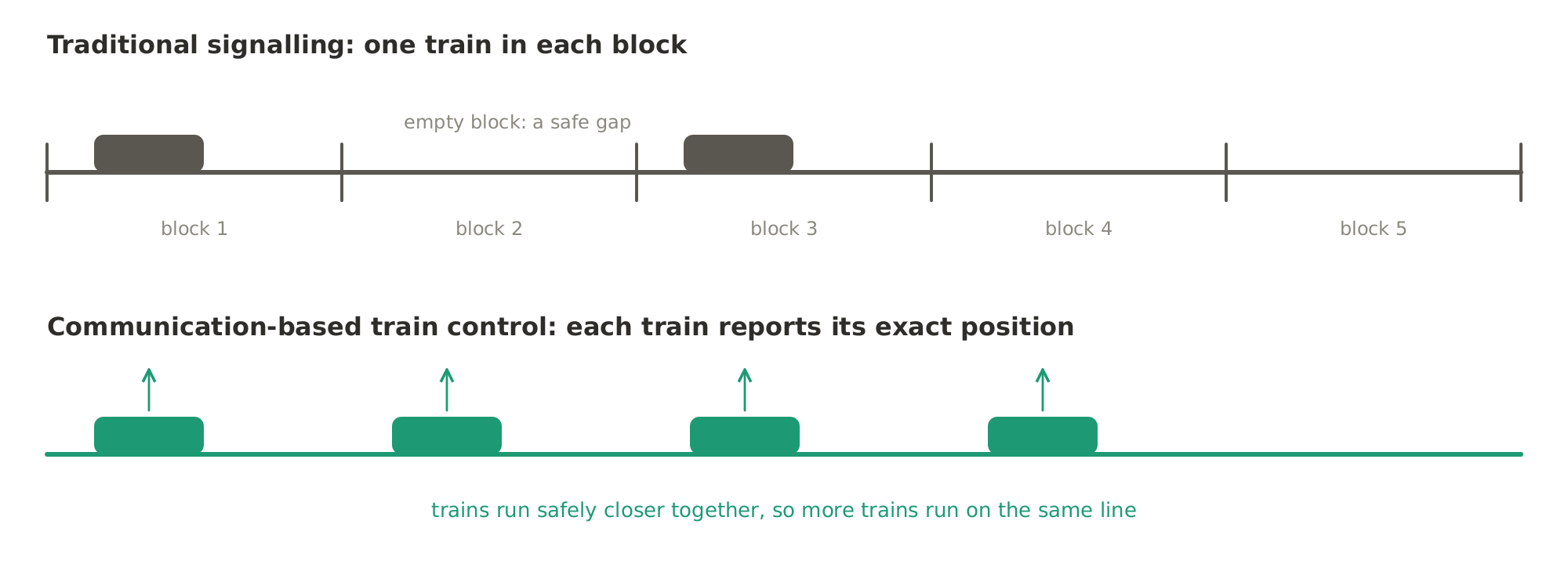 Traditional signalling allows only one train in each block of track; with communication-based train control, each train reports its exact position all the time, so trains can safely run closer together.