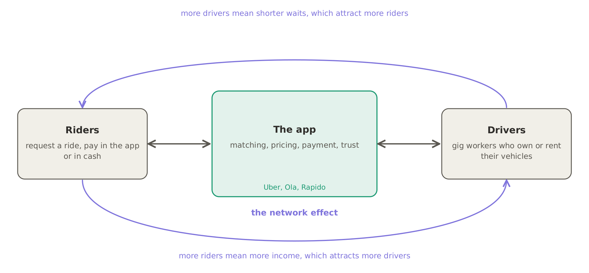 A ride-hailing app is a marketplace with two sides: it matches riders with drivers, sets the fare, takes payment and builds trust, and more drivers bring more riders, who in turn bring more drivers.