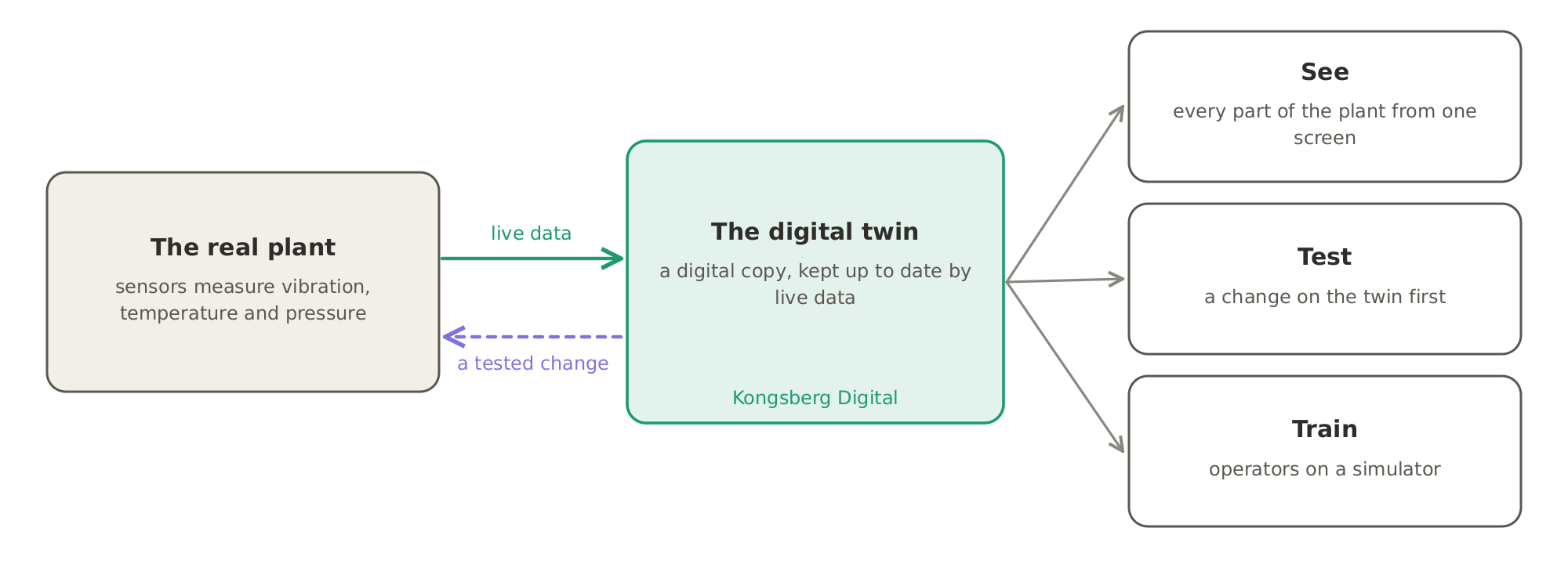 The digital twin: a digital copy of a real plant, kept up to date by live data from its sensors, which engineers use to see every part of the plant, test a change before making it, and train operators.