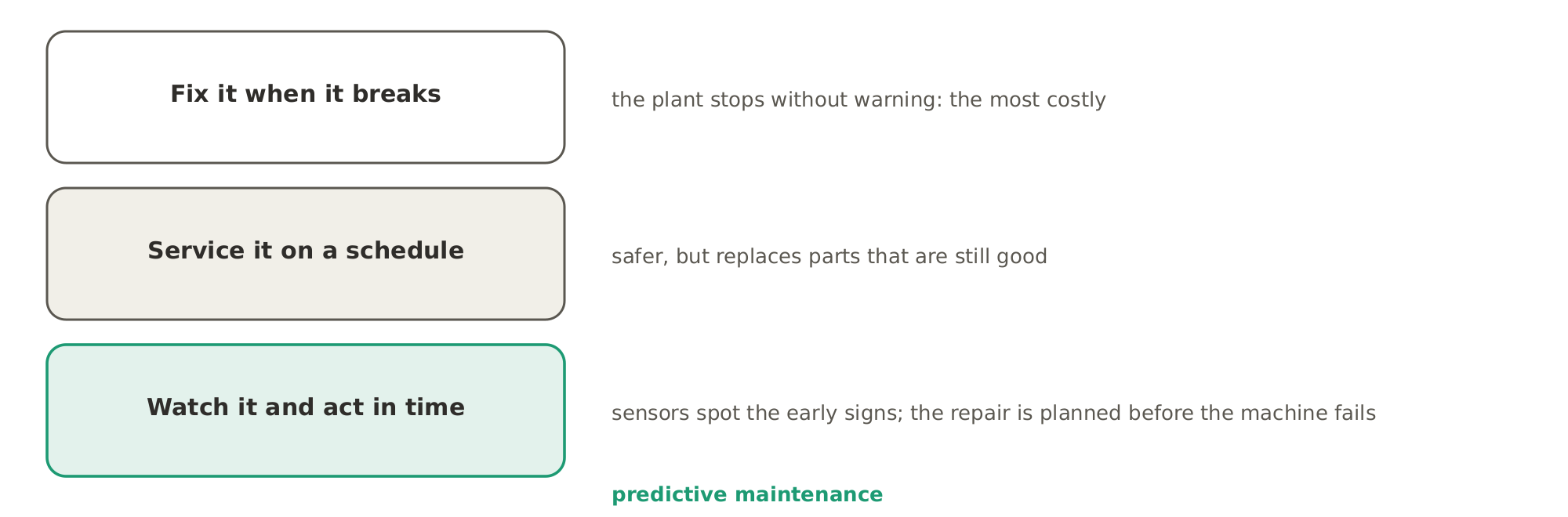 Three ways to maintain a machine: fix it when it breaks, service it on a schedule, or watch it with sensors and plan the repair before it fails, which is predictive maintenance.