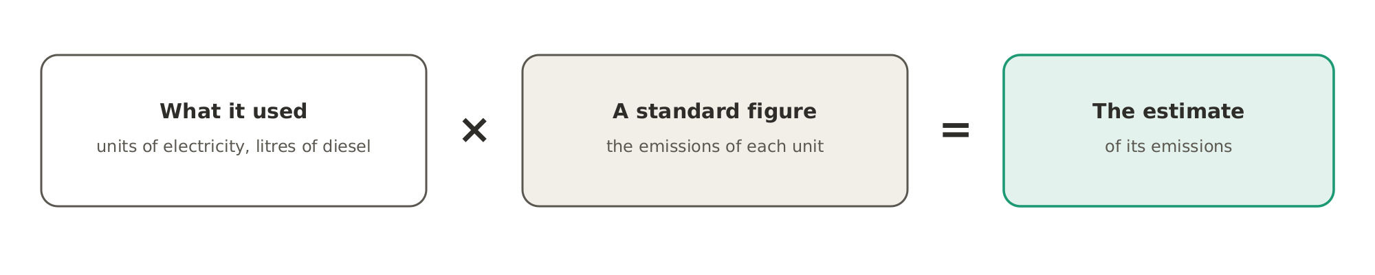 Most of these numbers are estimates: a company takes what it used, such as units of electricity or litres of diesel, and multiplies it by a standard figure for the emissions of each unit.