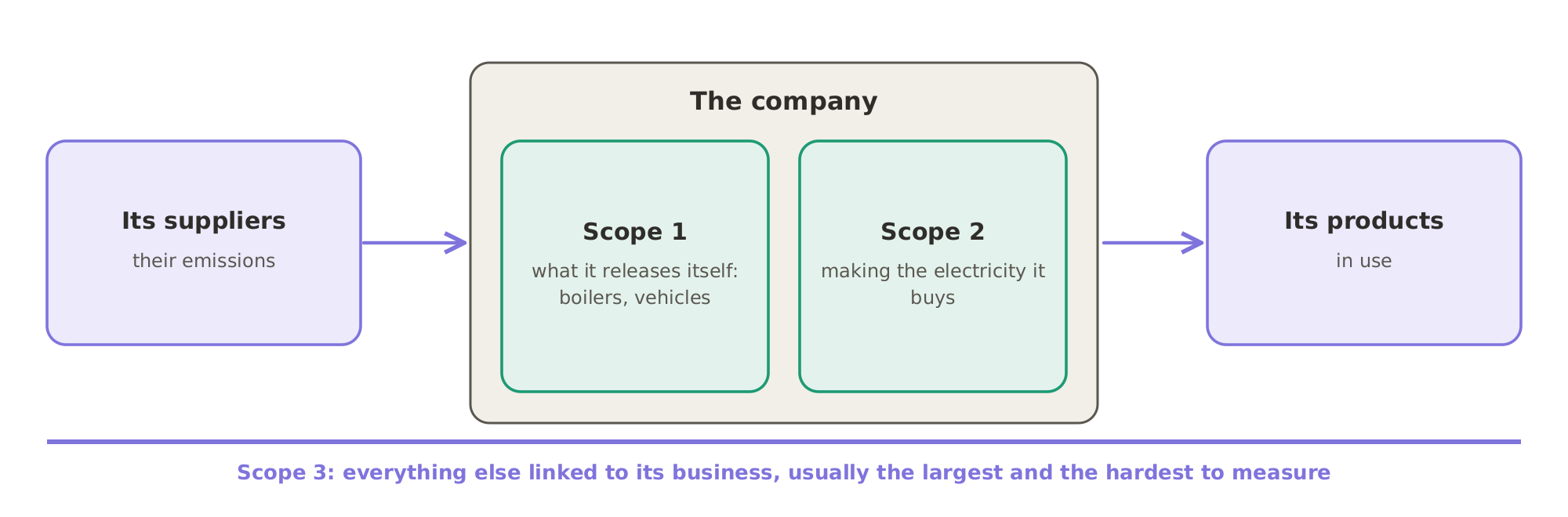 How carbon is counted: Scope 1 is what a company releases itself, Scope 2 comes from making the electricity it buys, and Scope 3 is everything else linked to its business, such as its suppliers' emissions and the use of its products.
