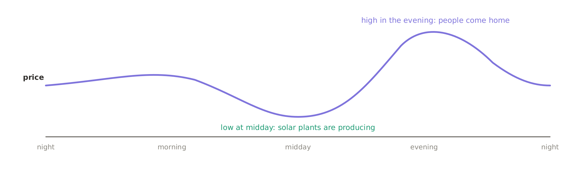 Electricity is hard to store, so its price swings: low at midday, when solar plants are producing, and high in the evening, when people come home.