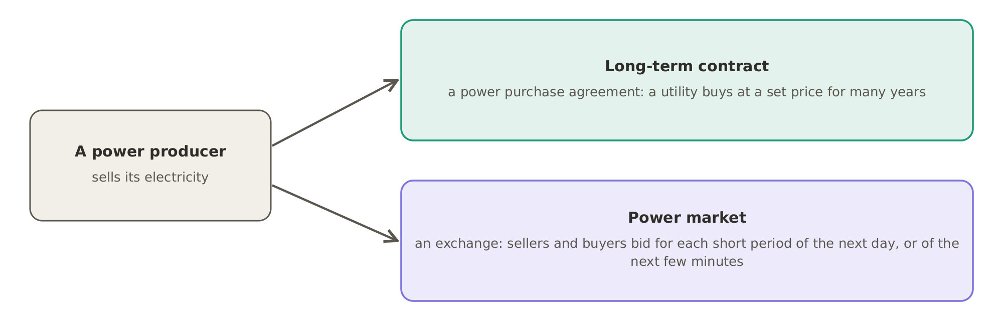How electricity is sold: a power producer sells part of its power under a long-term power purchase agreement at a set price, and the rest on a power exchange, where buyers and sellers bid for each short period.