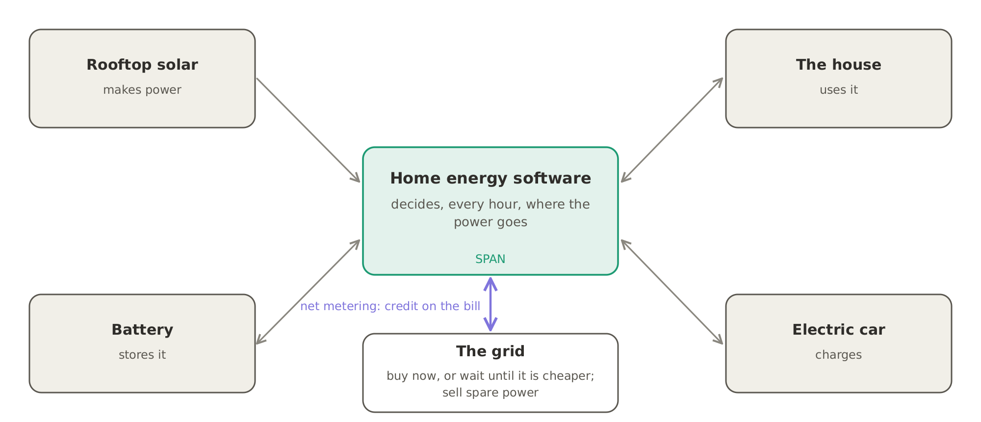 The home's own grid: software decides every hour whether the solar power runs the house, charges the battery or charges the car, and when to buy power from the grid or sell spare power back to it.