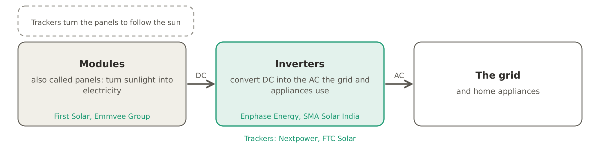 The three main parts of a solar plant: modules turn sunlight into electricity, inverters convert it from DC into AC for the grid and home appliances, and trackers turn the panels through the day to follow the sun.