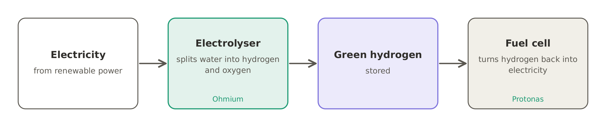 Storing electricity as hydrogen: an electrolyser uses electricity to split water into hydrogen and oxygen, and a fuel cell turns the hydrogen back into electricity.